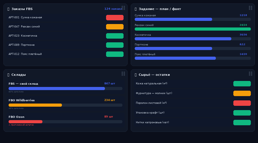 FLINT Pulse — дашборд производства: заказы, задание, склады, сырьё